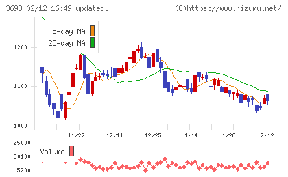 ＣＲＩ・ミドルウェアチャート