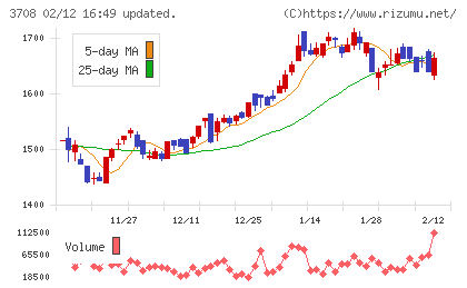 特種東海製紙チャート