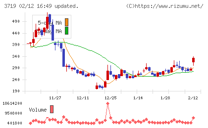 ＡＩストームチャート