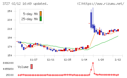 アプリックスチャート