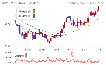 レントチャート
