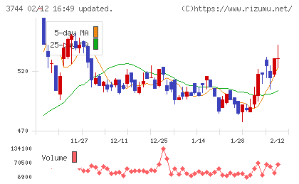 サイオスチャート