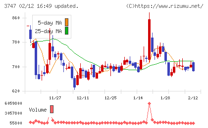 インタートレードチャート