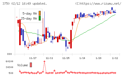 ＡＤＲ１２０Ｓチャート