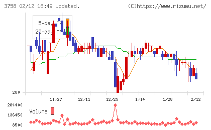 アエリアチャート
