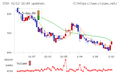 ケイブチャート
