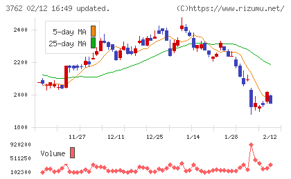 テクマトリックスチャート
