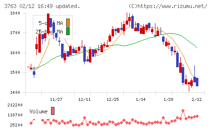 プロシップチャート