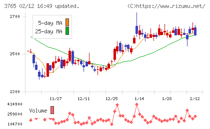 ガンホー・オンライン・エンターテイメントチャート