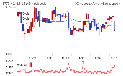 ドリームバイザー・ホールディングスチャート