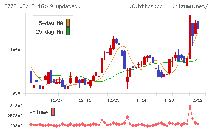 アドバンスト・メディアチャート