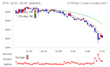 インターネットイニシアティブチャート