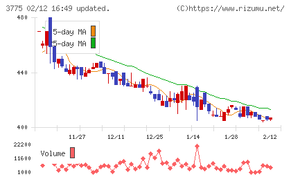 ガイアックスチャート