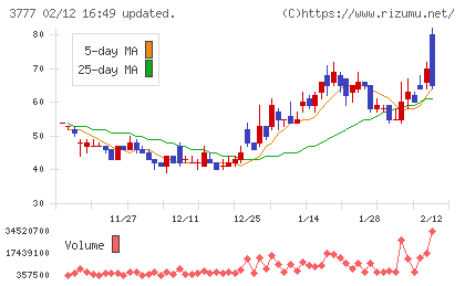 環境フレンドリーホールディングスチャート