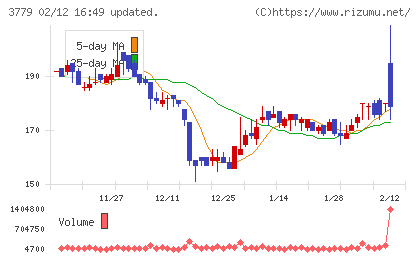ジェイ・エスコム　ホールディングスチャート