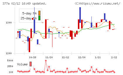 エージェントＩＧホールディングスチャート