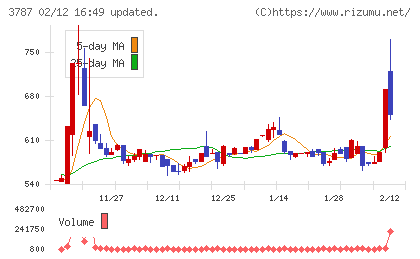 テクノマセマティカルチャート