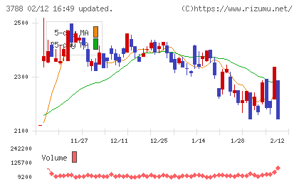 ＧＭＯグローバルサイン・ホールディングスチャート