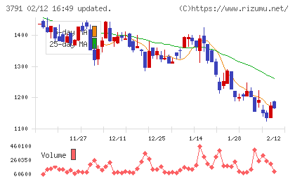 ＩＧポートチャート