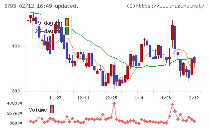 ドリコムチャート