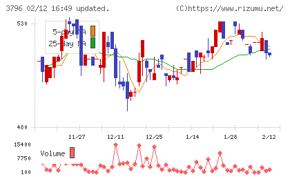 いい生活チャート