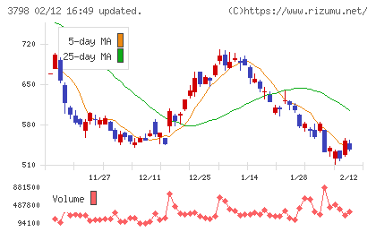 ＵＬＳグループチャート