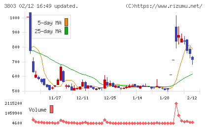 イメージ情報開発チャート