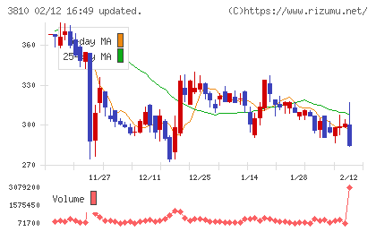 サイバーステップホールディングスチャート