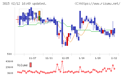 メディア工房チャート
