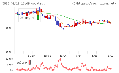 大和コンピューターチャート