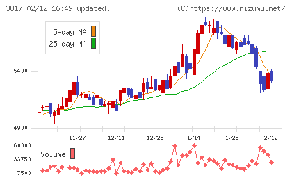 SRAホールディングスチャート