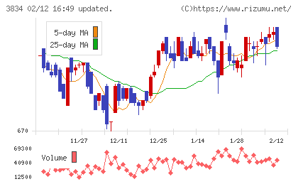 朝日ネットチャート