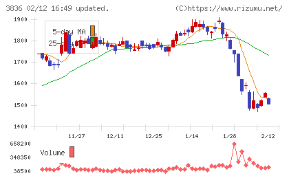 アバントグループチャート