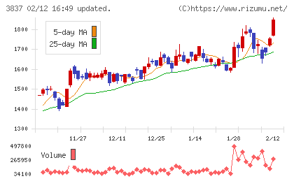 アドソル日進チャート