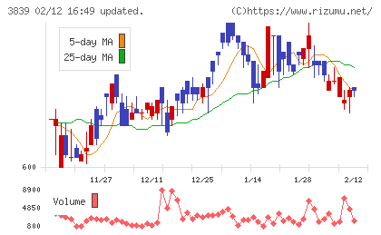 ＯＤＫソリューションズチャート