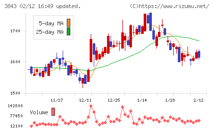 フリービットチャート