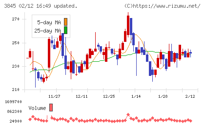 アイフリークモバイルチャート