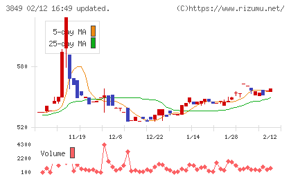 日本テクノ・ラボチャート