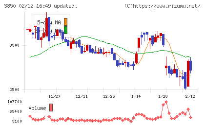 NTTデータイントラマートチャート