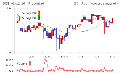 日本一ソフトウェアチャート