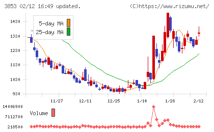 アステリアチャート