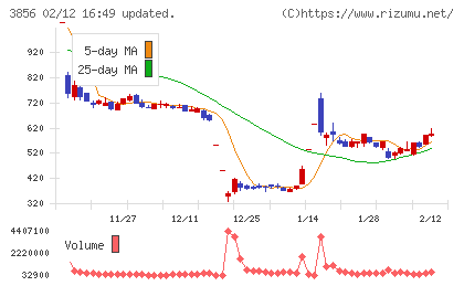 Ａｂａｌａｎｃｅチャート