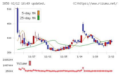 ユビキタスＡＩチャート