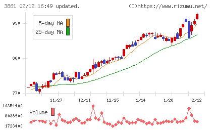 王子ホールディングスチャート