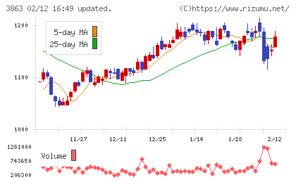 日本製紙チャート