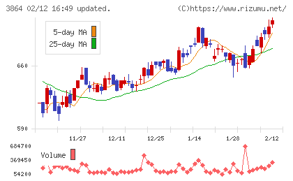三菱製紙チャート