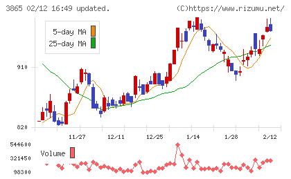 北越コーポレーションチャート