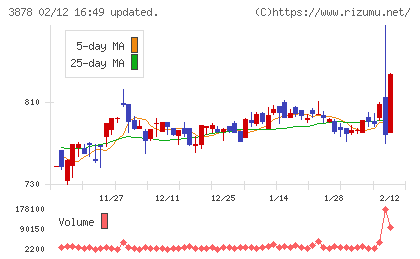 巴川コーポレーションチャート