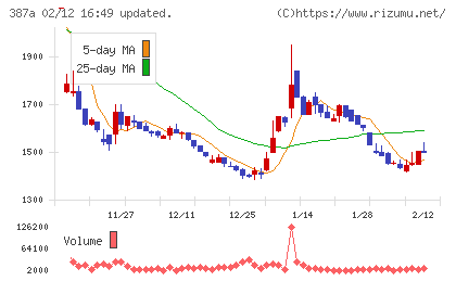 フラーチャート