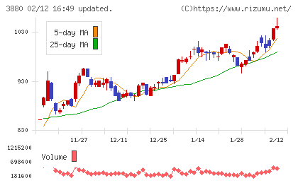 大王製紙チャート